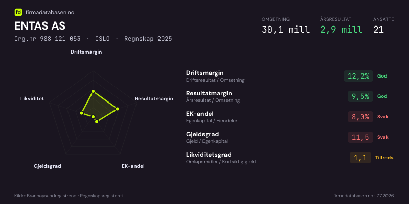 Økonomisk helseprofil for ENTAS AS (Org.nr 988 121 053) i OSLO. Omsetning 30,1 mill, årsresultat 2,9 mill, driftsmargin 12,2 %, resultatmargin 9,5 %, EK-andel 8,0 %, gjeldsgrad 11,5, likviditetsgrad 1,1. Regnskap 2025. Kilde: firmadatabasen.no