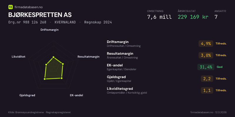 Økonomisk helseprofil for BJØRKESPRETTEN AS (Org.nr 988 126 268) i KVERNALAND. Omsetning 7,6 mill, årsresultat 229 169 kr, driftsmargin 4,9 %, resultatmargin 3,0 %, EK-andel 31,4 %, gjeldsgrad 2,2, likviditetsgrad 1,1. Regnskap 2024. Kilde: firmadatabasen.no