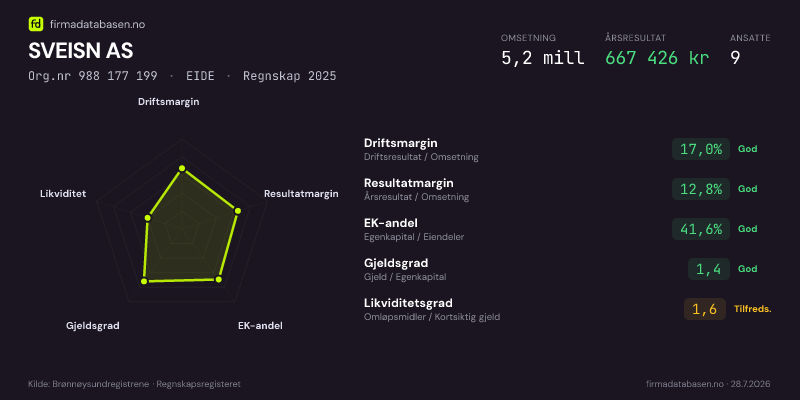 Økonomisk helseprofil for SVEISN AS (Org.nr 988 177 199) i EIDE. Omsetning 5,2 mill, årsresultat 667 426 kr, driftsmargin 17,0 %, resultatmargin 12,8 %, EK-andel 41,6 %, gjeldsgrad 1,4, likviditetsgrad 1,6. Regnskap 2025. Kilde: firmadatabasen.no