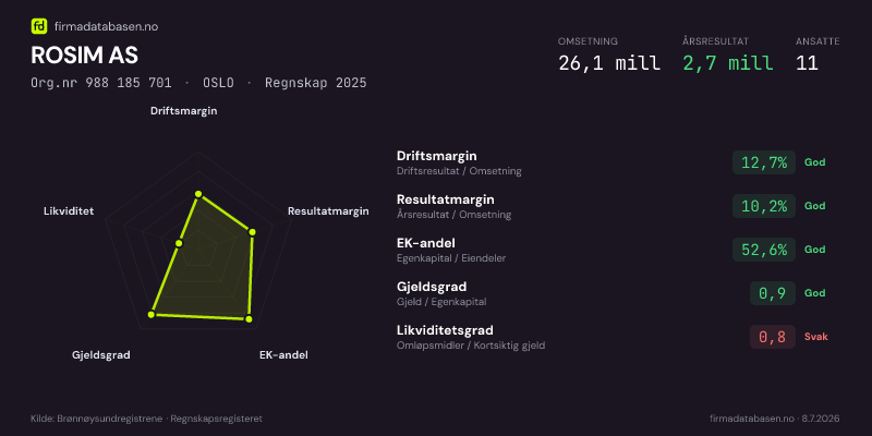 Økonomisk helseprofil for ROSIM AS (Org.nr 988 185 701) i OSLO. Omsetning 27,0 mill, årsresultat 2,7 mill, driftsmargin 13,4 %, resultatmargin 10,0 %, EK-andel 36,8 %, gjeldsgrad 1,7, likviditetsgrad 0,8. Regnskap 2024. Kilde: firmadatabasen.no