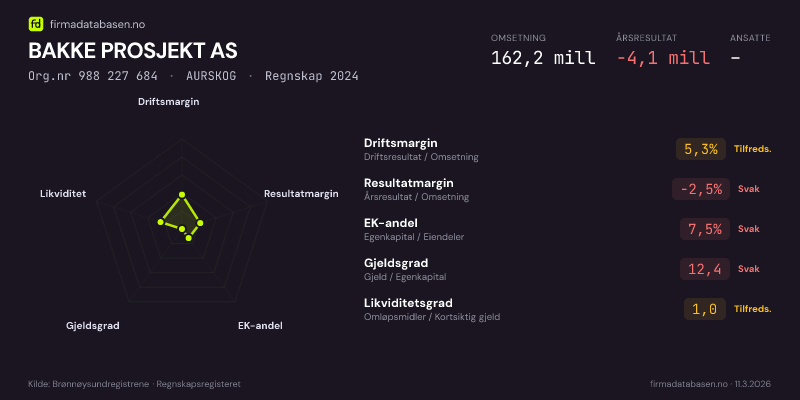 Økonomisk helseprofil for BAKKE PROSJEKT AS (Org.nr 988 227 684) i AURSKOG. Omsetning 162,2 mill, årsresultat −4,1 mill, driftsmargin 5,3 %, resultatmargin -2,5 %, EK-andel 7,5 %, gjeldsgrad 12,4, likviditetsgrad 1,0. Regnskap 2024. Kilde: firmadatabasen.no