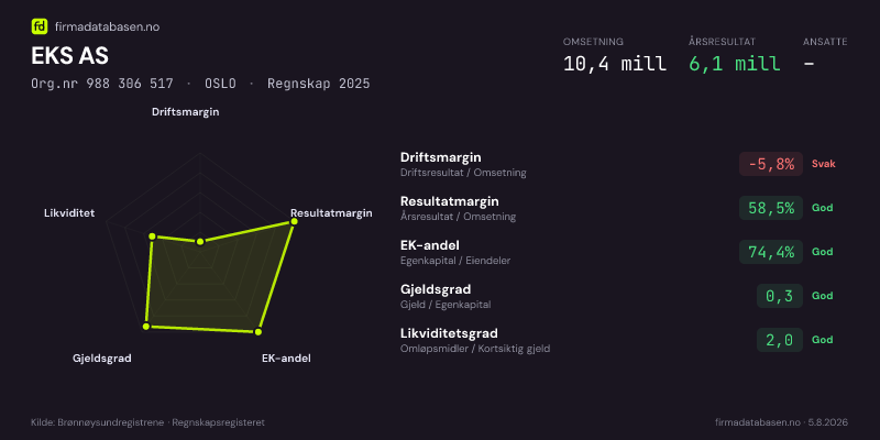 Økonomisk helseprofil for EKS AS (Org.nr 988 306 517) i OSLO. Omsetning 10,4 mill, årsresultat 6,1 mill, driftsmargin -5,8 %, resultatmargin 58,5 %, EK-andel 74,4 %, gjeldsgrad 0,3, likviditetsgrad 2,0. Regnskap 2025. Kilde: firmadatabasen.no
