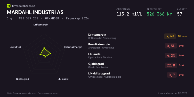 Økonomisk helseprofil for MARDAHL INDUSTRI AS (Org.nr 988 307 238) i ORKANGER. Omsetning 115,2 mill, årsresultat 526 366 kr, driftsmargin 3,6 %, resultatmargin 0,5 %, EK-andel 4,2 %, gjeldsgrad 22,8, likviditetsgrad 0,7. Regnskap 2024. Kilde: firmadatabasen.no