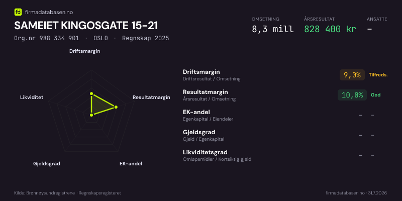 Økonomisk helseprofil for SAMEIET KINGOSGATE 15-21 (Org.nr 988 334 901) i OSLO. Omsetning 8,3 mill, årsresultat 828 400 kr, driftsmargin 9,0 %, resultatmargin 10,0 %, EK-andel –, gjeldsgrad –, likviditetsgrad –. Regnskap 2025. Kilde: firmadatabasen.no
