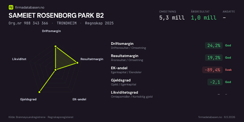Økonomisk helseprofil for SAMEIET ROSENBORG PARK B2 (Org.nr 988 343 366) i TRONDHEIM. Omsetning 5,3 mill, årsresultat 1,0 mill, driftsmargin 24,2 %, resultatmargin 19,2 %, EK-andel -89,4 %, gjeldsgrad -2,1, likviditetsgrad –. Regnskap 2025. Kilde: firmadatabasen.no