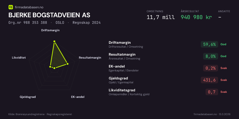 Økonomisk helseprofil for BJERKE BOGSTADVEIEN AS (Org.nr 988 353 388) i OSLO. Omsetning 11,7 mill, årsresultat 940 980 kr, driftsmargin 59,6 %, resultatmargin 8,0 %, EK-andel 0,2 %, gjeldsgrad 431,6, likviditetsgrad 0,7. Regnskap 2024. Kilde: firmadatabasen.no