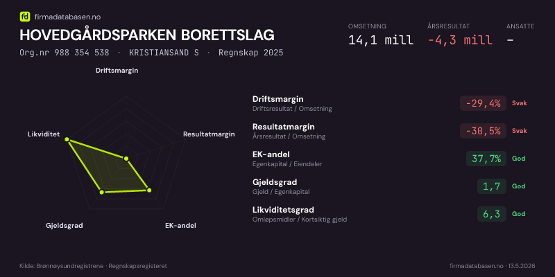 Økonomisk helseprofil for HOVEDGÅRDSPARKEN BORETTSLAG (Org.nr 988 354 538) i KRISTIANSAND S. Omsetning 14,1 mill, årsresultat −4,3 mill, driftsmargin -29,4 %, resultatmargin -30,5 %, EK-andel 37,7 %, gjeldsgrad 1,7, likviditetsgrad 6,3. Regnskap 2025. Kilde: firmadatabasen.no