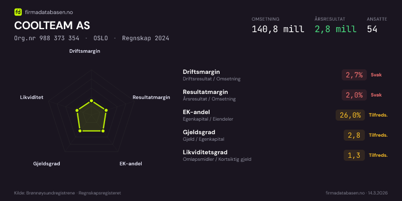 Økonomisk helseprofil for COOLTEAM AS (Org.nr 988 373 354) i OSLO. Omsetning 140,8 mill, årsresultat 2,8 mill, driftsmargin 2,7 %, resultatmargin 2,0 %, EK-andel 26,0 %, gjeldsgrad 2,8, likviditetsgrad 1,3. Regnskap 2024. Kilde: firmadatabasen.no