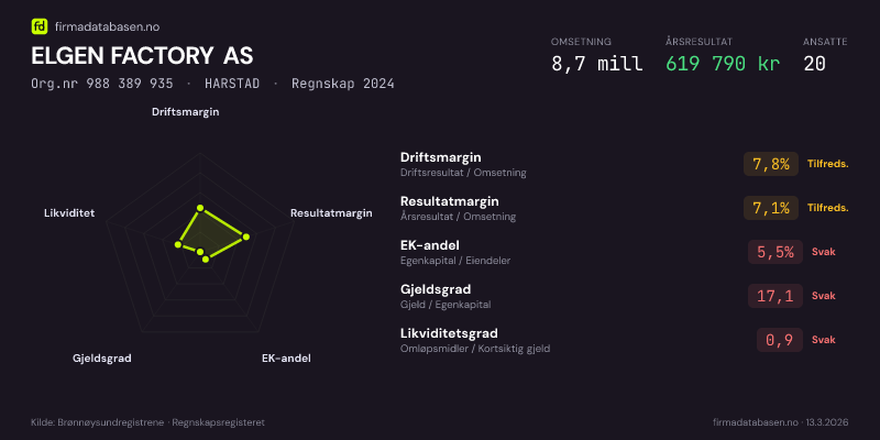 Økonomisk helseprofil for ELGEN FACTORY AS (Org.nr 988 389 935) i HARSTAD. Omsetning 8,7 mill, årsresultat 619 790 kr, driftsmargin 7,8 %, resultatmargin 7,1 %, EK-andel 5,5 %, gjeldsgrad 17,1, likviditetsgrad 0,9. Regnskap 2024. Kilde: firmadatabasen.no