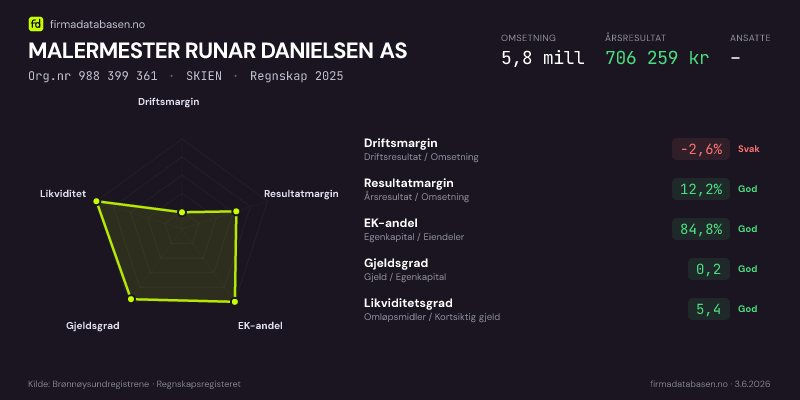 Økonomisk helseprofil for MALERMESTER RUNAR DANIELSEN AS (Org.nr 988 399 361) i SKIEN. Omsetning 12,8 mill, årsresultat 1,6 mill, driftsmargin 15,2 %, resultatmargin 12,3 %, EK-andel 76,9 %, gjeldsgrad 0,3, likviditetsgrad 2,8. Regnskap 2024. Kilde: firmadatabasen.no