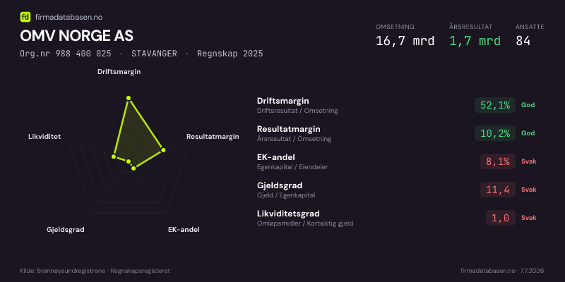 Økonomisk helseprofil for OMV NORGE AS (Org.nr 988 400 025) i STAVANGER. Omsetning 16,7 mrd, årsresultat 1,7 mrd, driftsmargin 52,1 %, resultatmargin 10,2 %, EK-andel 8,1 %, gjeldsgrad 11,4, likviditetsgrad 1,0. Regnskap 2025. Kilde: firmadatabasen.no
