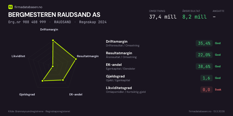 Økonomisk helseprofil for BERGMESTEREN RAUDSAND AS (Org.nr 988 408 999) i RAUDSAND. Omsetning 37,4 mill, årsresultat 8,2 mill, driftsmargin 35,4 %, resultatmargin 22,0 %, EK-andel 38,6 %, gjeldsgrad 1,6, likviditetsgrad 0,0. Regnskap 2024. Kilde: firmadatabasen.no