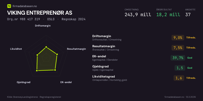 Økonomisk helseprofil for VIKING ENTREPRENØR AS (Org.nr 988 417 319) i OSLO. Omsetning 243,9 mill, årsresultat 18,2 mill, driftsmargin 9,0 %, resultatmargin 7,5 %, EK-andel 39,7 %, gjeldsgrad 1,5, likviditetsgrad 1,6. Regnskap 2024. Kilde: firmadatabasen.no