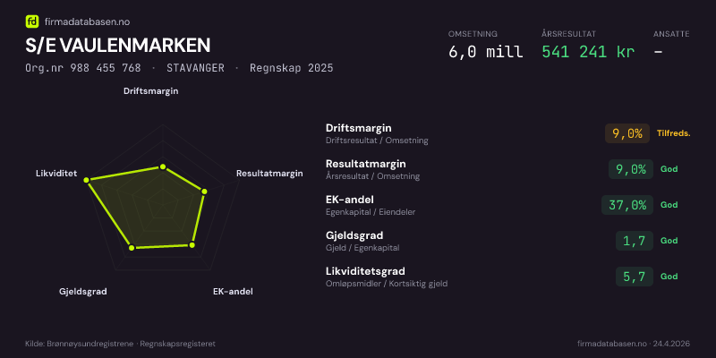 Økonomisk helseprofil for S/E VAULENMARKEN (Org.nr 988 455 768) i STAVANGER. Omsetning 6,0 mill, årsresultat 541 241 kr, driftsmargin 9,0 %, resultatmargin 9,0 %, EK-andel 37,0 %, gjeldsgrad 1,7, likviditetsgrad 5,7. Regnskap 2025. Kilde: firmadatabasen.no