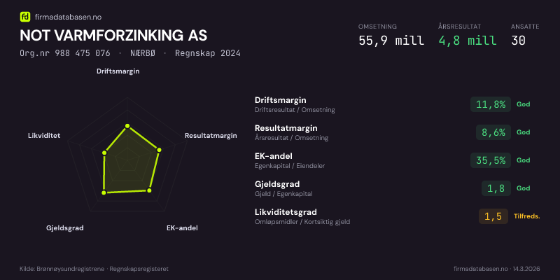 Økonomisk helseprofil for NOT VARMFORZINKING AS (Org.nr 988 475 076) i NÆRBØ. Omsetning 55,9 mill, årsresultat 4,8 mill, driftsmargin 11,8 %, resultatmargin 8,6 %, EK-andel 35,5 %, gjeldsgrad 1,8, likviditetsgrad 1,5. Regnskap 2024. Kilde: firmadatabasen.no