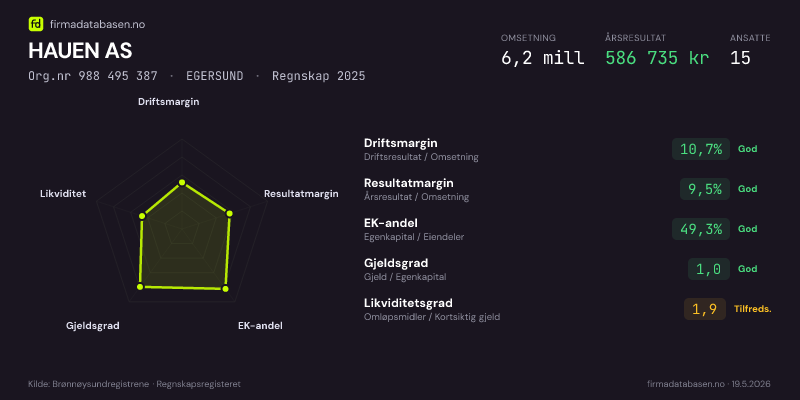 Økonomisk helseprofil for HAUEN AS (Org.nr 988 495 387) i EGERSUND. Omsetning 5,5 mill, årsresultat −206 381 kr, driftsmargin -3,7 %, resultatmargin -3,7 %, EK-andel 30,5 %, gjeldsgrad 2,3, likviditetsgrad 1,3. Regnskap 2024. Kilde: firmadatabasen.no