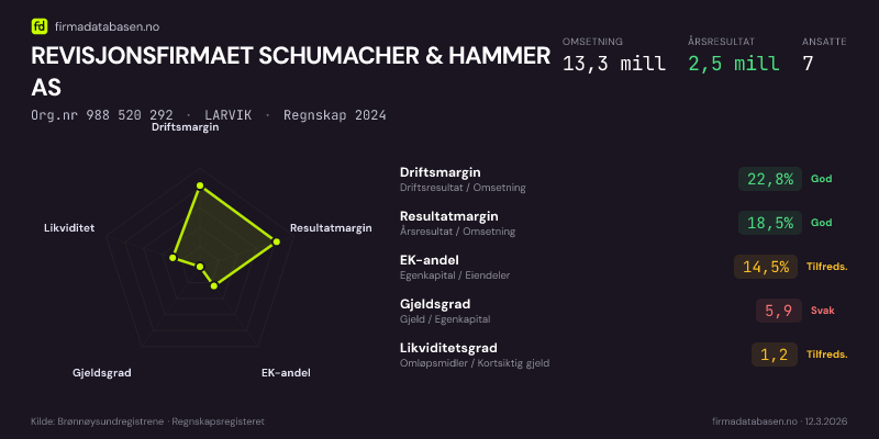 Økonomisk helseprofil for REVISJONSFIRMAET SCHUMACHER & HAMMER AS (Org.nr 988 520 292) i LARVIK. Omsetning 13,3 mill, årsresultat 2,5 mill, driftsmargin 22,8 %, resultatmargin 18,5 %, EK-andel 14,5 %, gjeldsgrad 5,9, likviditetsgrad 1,2. Regnskap 2024. Kilde: firmadatabasen.no