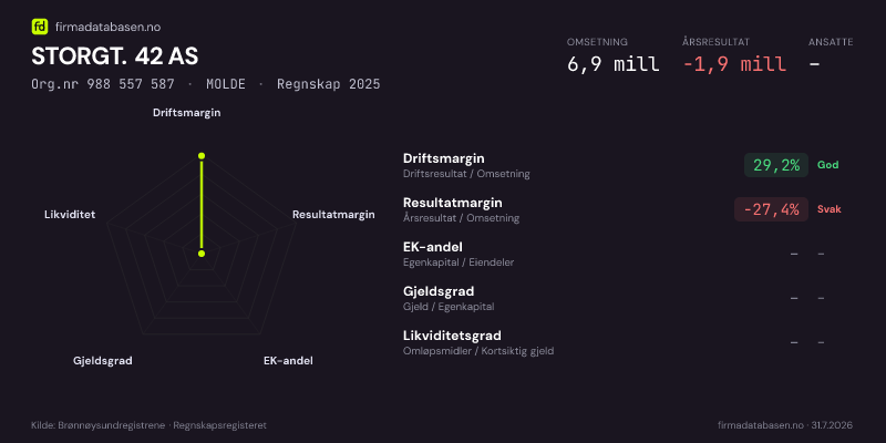 Økonomisk helseprofil for STORGT. 42 AS (Org.nr 988 557 587) i MOLDE. Omsetning 6,9 mill, årsresultat −1,9 mill, driftsmargin 29,2 %, resultatmargin -27,4 %, EK-andel –, gjeldsgrad –, likviditetsgrad –. Regnskap 2025. Kilde: firmadatabasen.no