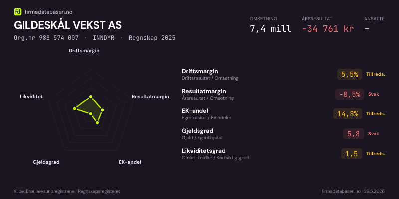 Økonomisk helseprofil for GILDESKÅL VEKST AS (Org.nr 988 574 007) i INNDYR. Omsetning 7,4 mill, årsresultat 265 389 kr, driftsmargin 10,2 %, resultatmargin 3,6 %, EK-andel 14,4 %, gjeldsgrad 5,9, likviditetsgrad 1,6. Regnskap 2024. Kilde: firmadatabasen.no