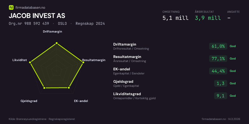 Økonomisk helseprofil for JACOB INVEST AS (Org.nr 988 592 439) i OSLO. Omsetning 5,1 mill, årsresultat 3,9 mill, driftsmargin 61,0 %, resultatmargin 77,1 %, EK-andel 44,4 %, gjeldsgrad 1,3, likviditetsgrad 9,1. Regnskap 2024. Kilde: firmadatabasen.no