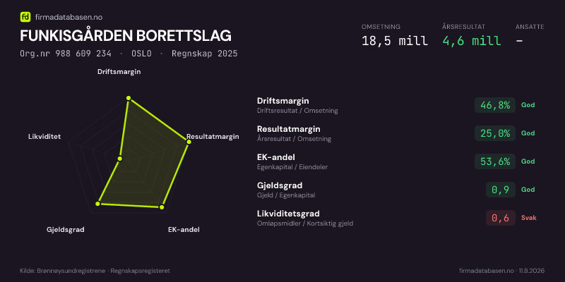Økonomisk helseprofil for FUNKISGÅRDEN BORETTSLAG (Org.nr 988 609 234) i OSLO. Omsetning 18,5 mill, årsresultat 4,6 mill, driftsmargin 46,8 %, resultatmargin 25,0 %, EK-andel 53,6 %, gjeldsgrad 0,9, likviditetsgrad 0,6. Regnskap 2025. Kilde: firmadatabasen.no