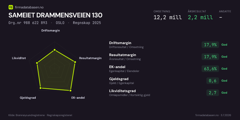 Økonomisk helseprofil for SAMEIET DRAMMENSVEIEN 130 (Org.nr 988 622 893) i OSLO. Omsetning 12,2 mill, årsresultat 2,2 mill, driftsmargin 17,9 %, resultatmargin 17,9 %, EK-andel 63,6 %, gjeldsgrad 0,6, likviditetsgrad 2,7. Regnskap 2025. Kilde: firmadatabasen.no