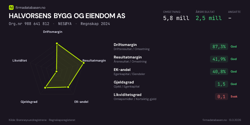 Økonomisk helseprofil for HALVORSENS BYGG OG EIENDOM AS (Org.nr 988 641 812) i NESØYA. Omsetning 5,8 mill, årsresultat 2,5 mill, driftsmargin 87,3 %, resultatmargin 41,9 %, EK-andel 40,8 %, gjeldsgrad 1,5, likviditetsgrad 0,1. Regnskap 2024. Kilde: firmadatabasen.no