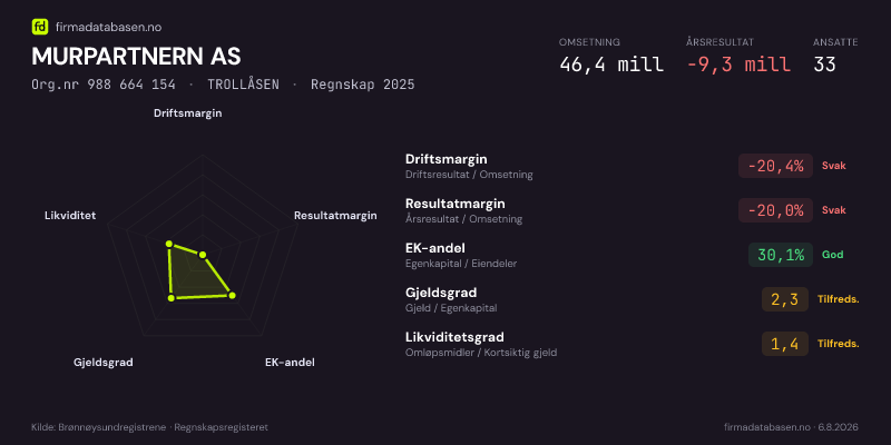 Økonomisk helseprofil for MURPARTNERN AS (Org.nr 988 664 154) i TROLLÅSEN. Omsetning 46,4 mill, årsresultat −9,3 mill, driftsmargin -20,4 %, resultatmargin -20,0 %, EK-andel 30,1 %, gjeldsgrad 2,3, likviditetsgrad 1,4. Regnskap 2025. Kilde: firmadatabasen.no