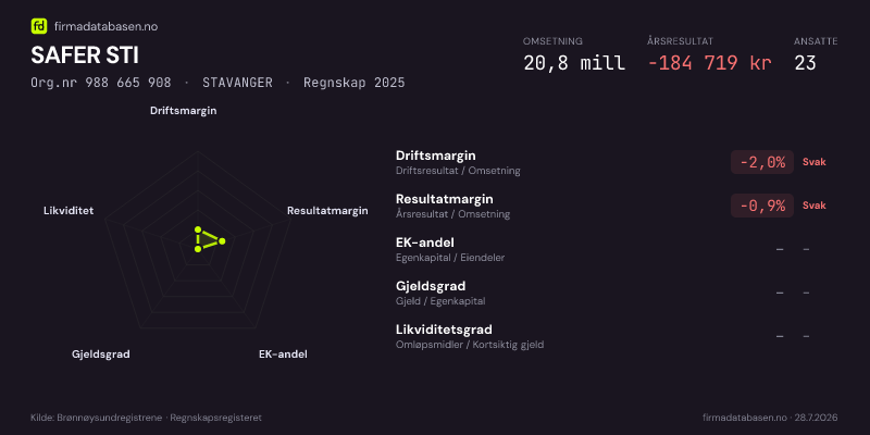 Økonomisk helseprofil for SAFER STI (Org.nr 988 665 908) i STAVANGER. Omsetning 20,8 mill, årsresultat −184 719 kr, driftsmargin -2,0 %, resultatmargin -0,9 %, EK-andel –, gjeldsgrad –, likviditetsgrad –. Regnskap 2025. Kilde: firmadatabasen.no