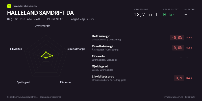 Økonomisk helseprofil for HALLELAND SAMDRIFT DA (Org.nr 988 669 660) i VIGRESTAD. Omsetning 18,7 mill, årsresultat 0 kr, driftsmargin -0,0 %, resultatmargin 0,0 %, EK-andel –, gjeldsgrad –, likviditetsgrad 0,9. Regnskap 2025. Kilde: firmadatabasen.no