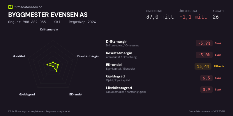 Økonomisk helseprofil for BYGGMESTER EVENSEN AS (Org.nr 988 682 055) i SKI. Omsetning 37,0 mill, årsresultat −1,1 mill, driftsmargin -3,9 %, resultatmargin -3,0 %, EK-andel 13,4 %, gjeldsgrad 6,5, likviditetsgrad 0,9. Regnskap 2024. Kilde: firmadatabasen.no