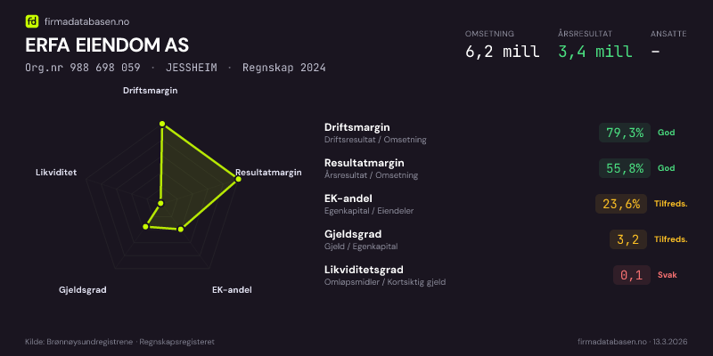 Økonomisk helseprofil for ERFA EIENDOM AS (Org.nr 988 698 059) i JESSHEIM. Omsetning 6,2 mill, årsresultat 3,4 mill, driftsmargin 79,3 %, resultatmargin 55,8 %, EK-andel 23,6 %, gjeldsgrad 3,2, likviditetsgrad 0,1. Regnskap 2024. Kilde: firmadatabasen.no