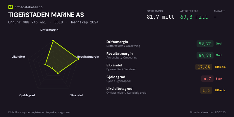 Økonomisk helseprofil for TIGERSTADEN MARINE AS (Org.nr 988 743 461) i OSLO. Omsetning 81,7 mill, årsresultat 69,3 mill, driftsmargin 99,7 %, resultatmargin 84,8 %, EK-andel 17,6 %, gjeldsgrad 4,7, likviditetsgrad 1,3. Regnskap 2024. Kilde: firmadatabasen.no