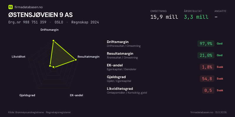 Økonomisk helseprofil for ØSTENSJØVEIEN 9 AS (Org.nr 988 751 359) i OSLO. Omsetning 15,9 mill, årsresultat 3,3 mill, driftsmargin 97,9 %, resultatmargin 21,0 %, EK-andel 1,8 %, gjeldsgrad 54,8, likviditetsgrad 0,5. Regnskap 2024. Kilde: firmadatabasen.no