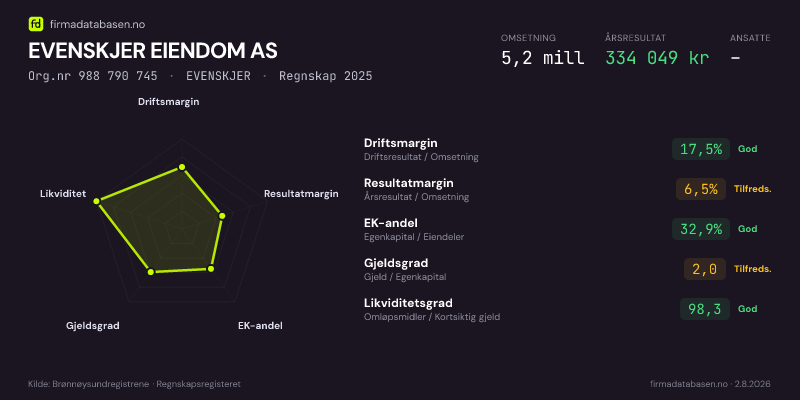 Økonomisk helseprofil for EVENSKJER EIENDOM AS (Org.nr 988 790 745) i EVENSKJER. Omsetning 5,2 mill, årsresultat 334 049 kr, driftsmargin 17,5 %, resultatmargin 6,5 %, EK-andel 32,9 %, gjeldsgrad 2,0, likviditetsgrad 98,3. Regnskap 2025. Kilde: firmadatabasen.no