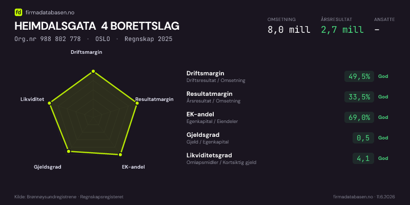 Økonomisk helseprofil for HEIMDALSGATA 4 BORETTSLAG (Org.nr 988 802 778) i OSLO. Omsetning 8,0 mill, årsresultat 2,7 mill, driftsmargin 49,5 %, resultatmargin 33,5 %, EK-andel 69,0 %, gjeldsgrad 0,5, likviditetsgrad 4,1. Regnskap 2025. Kilde: firmadatabasen.no