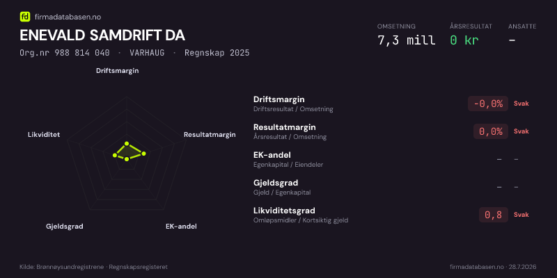 Økonomisk helseprofil for ENEVALD SAMDRIFT DA (Org.nr 988 814 040) i VARHAUG. Omsetning 7,3 mill, årsresultat 0 kr, driftsmargin -0,0 %, resultatmargin 0,0 %, EK-andel –, gjeldsgrad –, likviditetsgrad 0,8. Regnskap 2025. Kilde: firmadatabasen.no