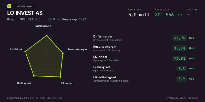 Økonomisk helseprofil for LO INVEST AS (Org.nr 988 823 643) i OSLO. Omsetning 5,0 mill, årsresultat 801 556 kr, driftsmargin 47,9 %, resultatmargin 15,9 %, EK-andel 76,9 %, gjeldsgrad 0,3, likviditetsgrad 3,9. Regnskap 2024. Kilde: firmadatabasen.no