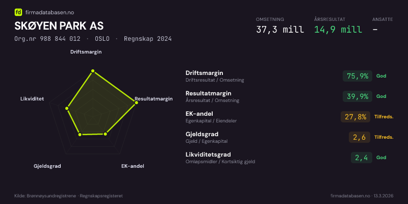Økonomisk helseprofil for SKØYEN PARK AS (Org.nr 988 844 012) i OSLO. Omsetning 37,3 mill, årsresultat 14,9 mill, driftsmargin 75,9 %, resultatmargin 39,9 %, EK-andel 27,8 %, gjeldsgrad 2,6, likviditetsgrad 2,4. Regnskap 2024. Kilde: firmadatabasen.no