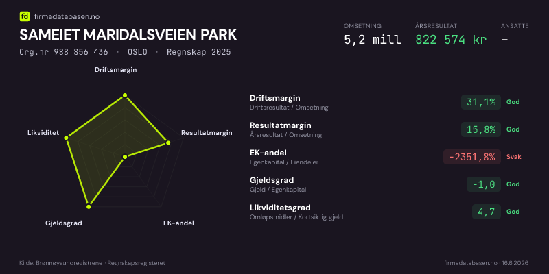 Økonomisk helseprofil for SAMEIET MARIDALSVEIEN PARK (Org.nr 988 856 436) i OSLO. Omsetning 5,2 mill, årsresultat 822 574 kr, driftsmargin 31,1 %, resultatmargin 15,8 %, EK-andel -2351,8 %, gjeldsgrad -1,0, likviditetsgrad 4,7. Regnskap 2025. Kilde: firmadatabasen.no