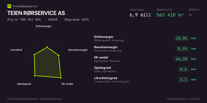 Økonomisk helseprofil for TEIEN RØRSERVICE AS (Org.nr 988 861 804) i ASKER. Omsetning 6,9 mill, årsresultat 563 410 kr, driftsmargin 10,3 %, resultatmargin 8,1 %, EK-andel 64,2 %, gjeldsgrad 0,6, likviditetsgrad 2,3. Regnskap 2025. Kilde: firmadatabasen.no