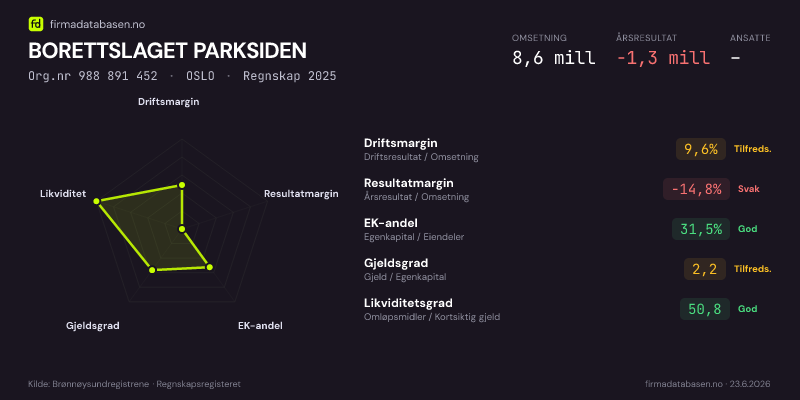 Økonomisk helseprofil for PARKSIDEN BORETTSLAG (Org.nr 988 891 452) i OSLO. Omsetning 8,6 mill, årsresultat −1,3 mill, driftsmargin 9,6 %, resultatmargin -14,8 %, EK-andel 31,5 %, gjeldsgrad 2,2, likviditetsgrad 50,8. Regnskap 2025. Kilde: firmadatabasen.no