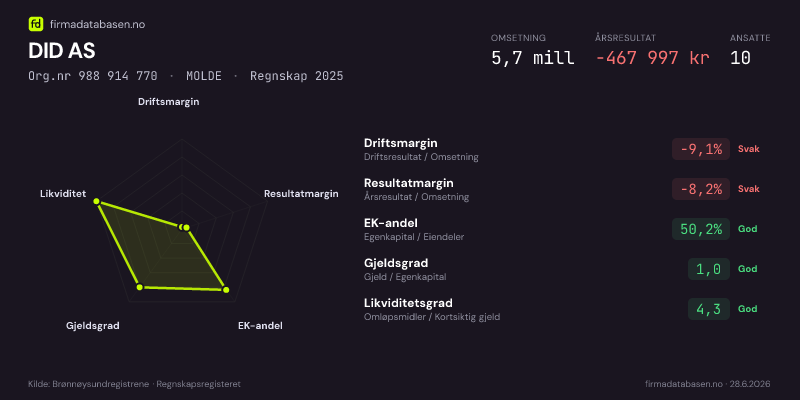 Økonomisk helseprofil for DID AS (Org.nr 988 914 770) i MOLDE. Omsetning 5,7 mill, årsresultat −467 997 kr, driftsmargin -9,1 %, resultatmargin -8,2 %, EK-andel 50,2 %, gjeldsgrad 1,0, likviditetsgrad 4,3. Regnskap 2025. Kilde: firmadatabasen.no