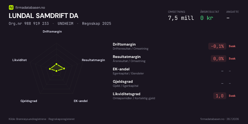 Økonomisk helseprofil for LUNDAL SAMDRIFT DA (Org.nr 988 919 233) i UNDHEIM. Omsetning 7,5 mill, årsresultat 0 kr, driftsmargin -0,1 %, resultatmargin 0,0 %, EK-andel –, gjeldsgrad –, likviditetsgrad 1,0. Regnskap 2025. Kilde: firmadatabasen.no