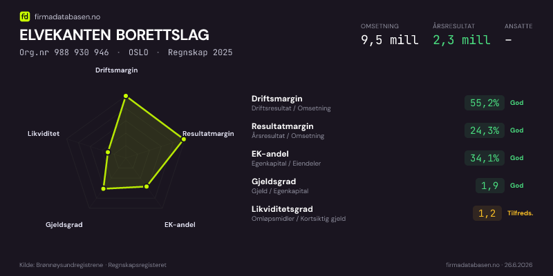 Økonomisk helseprofil for ELVEKANTEN BORETTSLAG (Org.nr 988 930 946) i OSLO. Omsetning 9,5 mill, årsresultat 2,3 mill, driftsmargin 55,2 %, resultatmargin 24,3 %, EK-andel 34,1 %, gjeldsgrad 1,9, likviditetsgrad 1,2. Regnskap 2025. Kilde: firmadatabasen.no