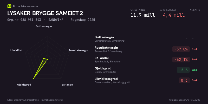 Økonomisk helseprofil for LYSAKER BRYGGE SAMEIET 2 (Org.nr 988 931 543) i SANDVIKA. Omsetning 11,9 mill, årsresultat −4,4 mill, driftsmargin –, resultatmargin -37,0 %, EK-andel -62,1 %, gjeldsgrad -2,6, likviditetsgrad 0,6. Regnskap 2025. Kilde: firmadatabasen.no
