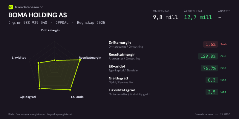 Økonomisk helseprofil for BOMA HOLDING AS (Org.nr 988 939 048) i OPPDAL. Omsetning 9,8 mill, årsresultat 12,7 mill, driftsmargin 1,6 %, resultatmargin 129,8 %, EK-andel 76,7 %, gjeldsgrad 0,3, likviditetsgrad 2,5. Regnskap 2025. Kilde: firmadatabasen.no