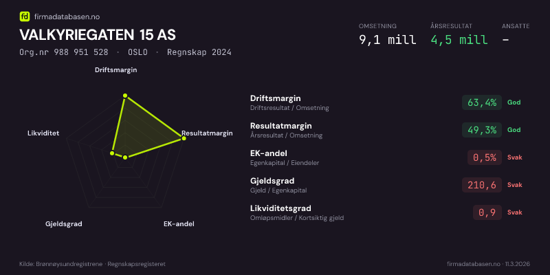 Økonomisk helseprofil for VALKYRIEGATEN 15 AS (Org.nr 988 951 528) i OSLO. Omsetning 9,1 mill, årsresultat 4,5 mill, driftsmargin 63,4 %, resultatmargin 49,3 %, EK-andel 0,5 %, gjeldsgrad 210,6, likviditetsgrad 0,9. Regnskap 2024. Kilde: firmadatabasen.no