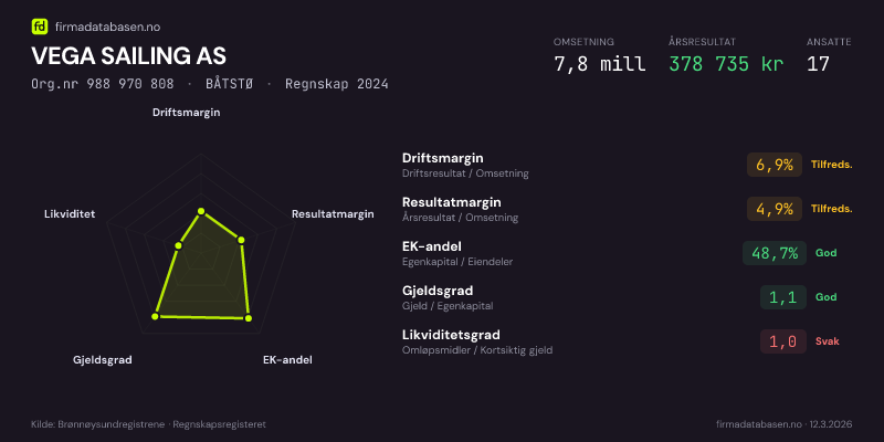 Økonomisk helseprofil for VEGA SAILING AS (Org.nr 988 970 808) i BÅTSTØ. Omsetning 7,8 mill, årsresultat 378 735 kr, driftsmargin 6,9 %, resultatmargin 4,9 %, EK-andel 48,7 %, gjeldsgrad 1,1, likviditetsgrad 1,0. Regnskap 2024. Kilde: firmadatabasen.no