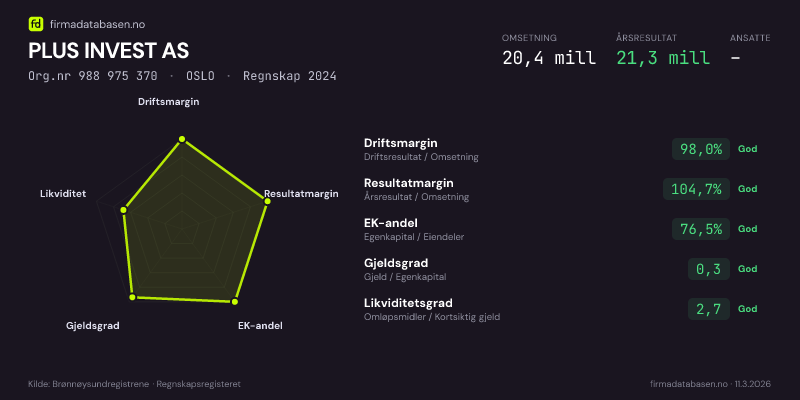 Økonomisk helseprofil for PLUS INVEST AS (Org.nr 988 975 370) i OSLO. Omsetning 20,4 mill, årsresultat 21,3 mill, driftsmargin 98,0 %, resultatmargin 104,7 %, EK-andel 76,5 %, gjeldsgrad 0,3, likviditetsgrad 2,7. Regnskap 2024. Kilde: firmadatabasen.no